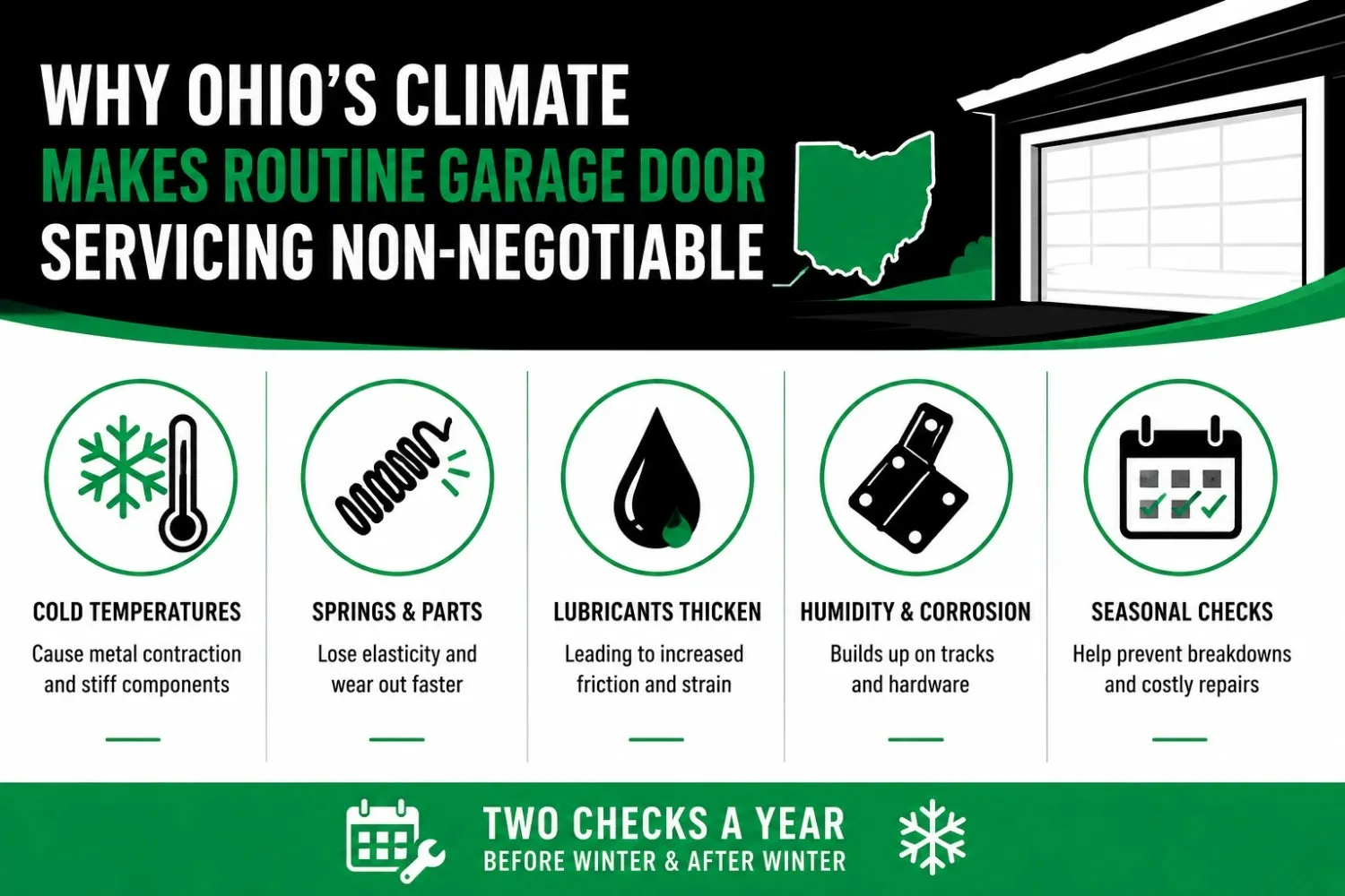 Why Ohio's Climate Makes Routine Servicing Non-Negotiable | The door guys
