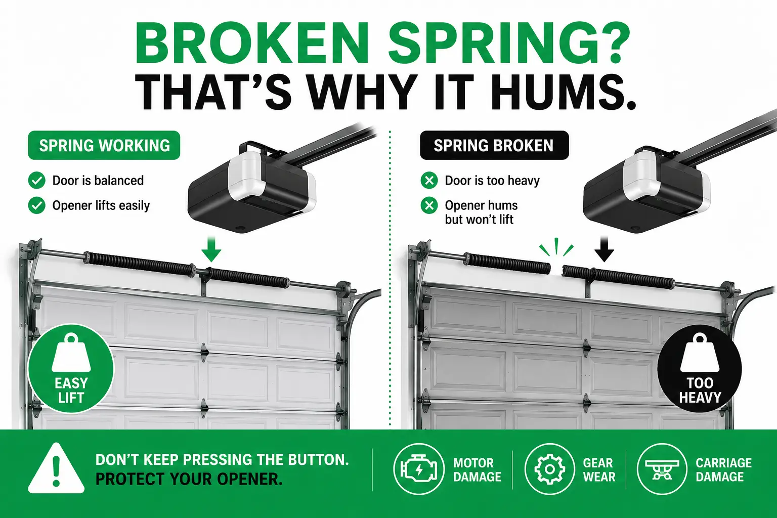 Why a Broken Spring Makes the Opener Hum | The Door Guys