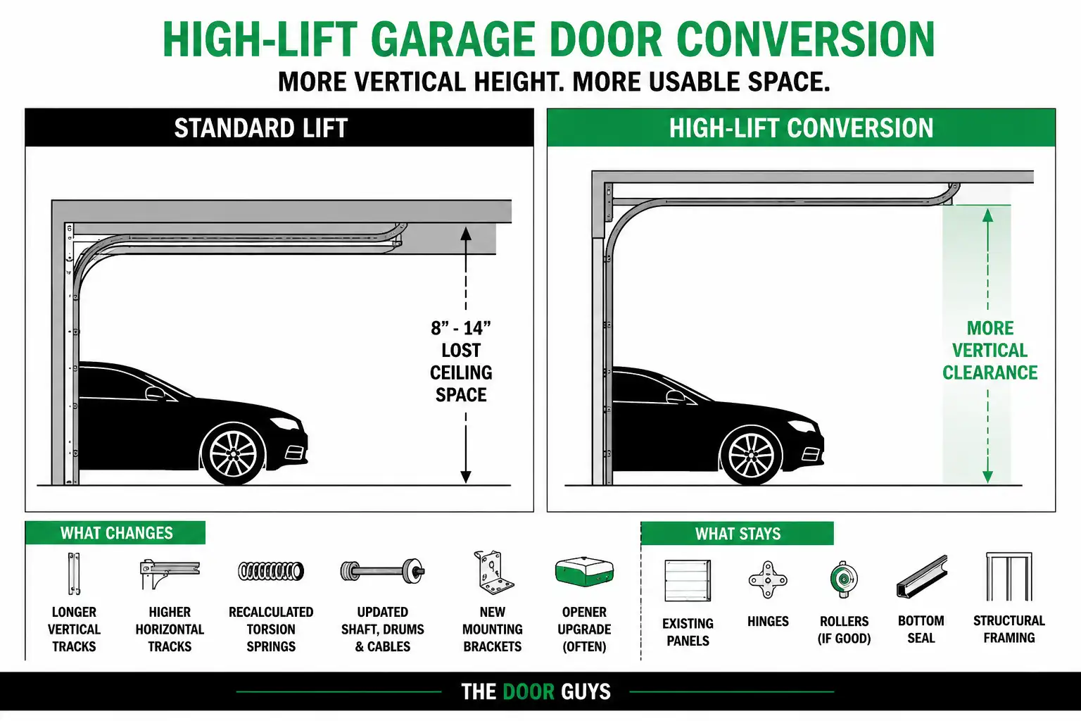 What Actually Changes in a High-Lift Conversion | The Door Guys