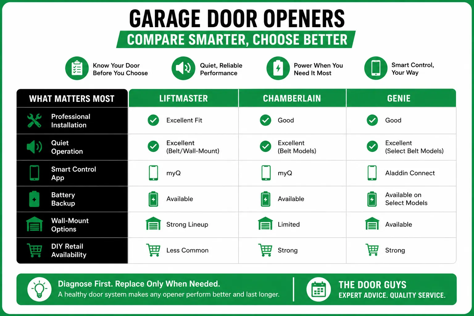 Why Comparing Brands Before Comparing Doors Is a Mistake | The Door Guys